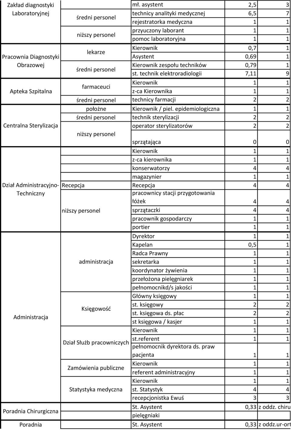 asystent 2,5 3 technicy analityki medycznej 6,5 7 rejestratorka medyczna przyuczony laborant pomoc laboratoryjna Kierownik,7 Asystent,69 Kierownik zespołu techników,79 st.