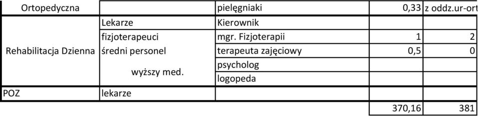 Lekarze Kierownik fizjoterapeuci mgr.