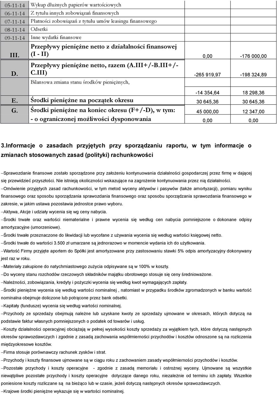 III) -265 919,97-198 324,89 Bilansowa zmiana stanu środków pieniężnych, -14 354,64 18 298,36 E. Środki pieniężne na początek okresu 30 645,36 30 645,36 G.