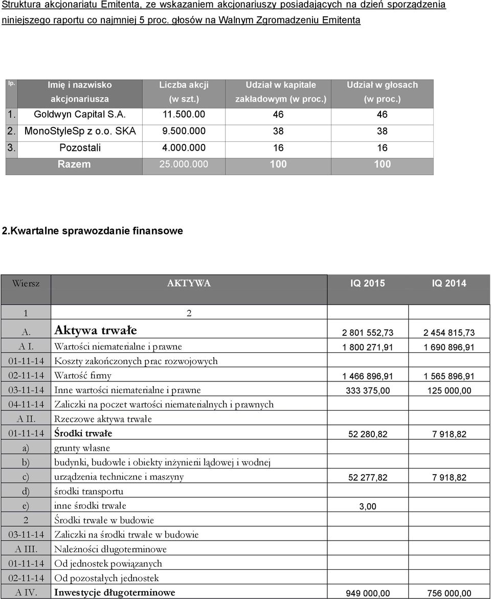 Pozostali 4.000.000 16 16 Razem 25.000.000 100 100 2.Kwartalne sprawozdanie finansowe Wiersz AKTYWA IQ 2015 IQ 2014 1 2 A. Aktywa trwałe 2 801 552,73 2 454 815,73 A I.
