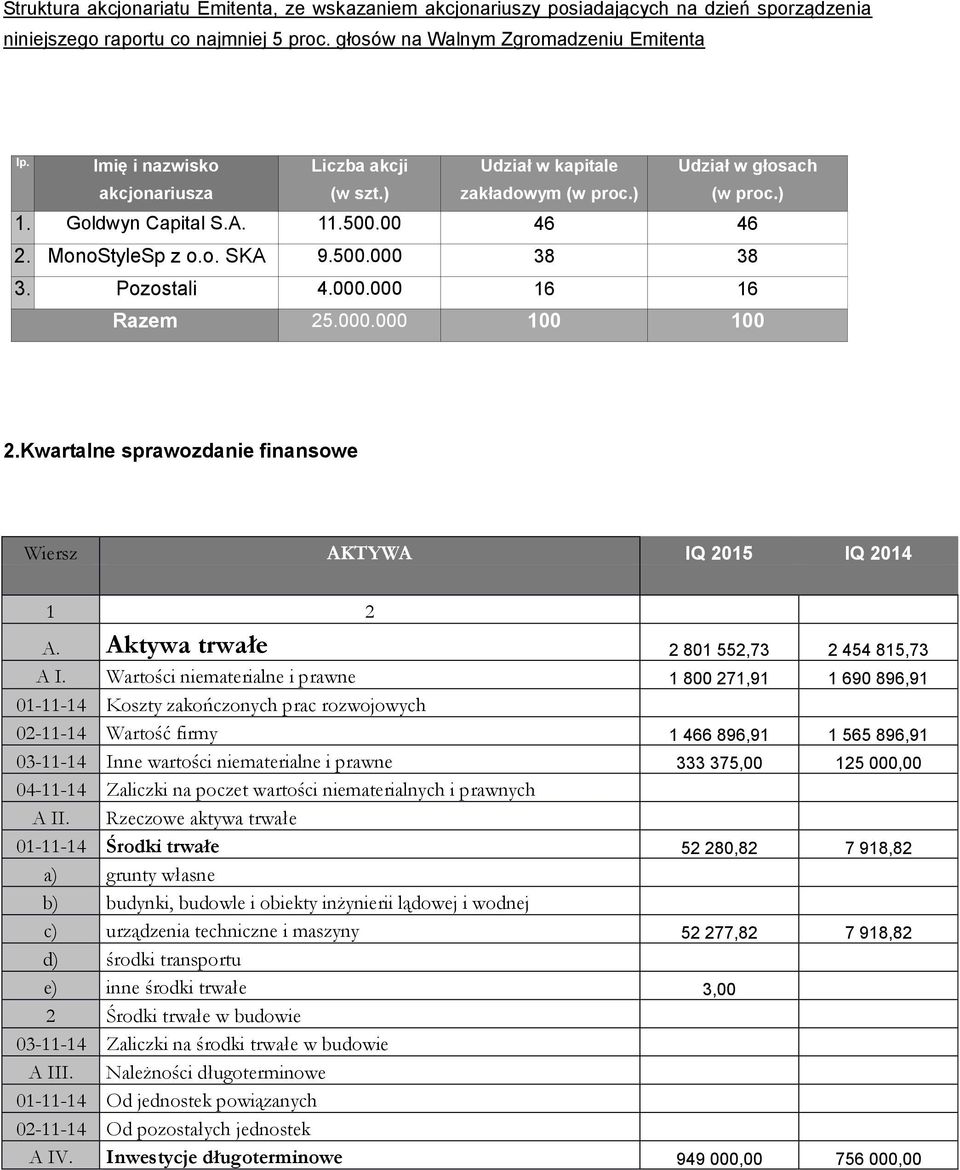 Pozostali 4.000.000 16 16 Razem 25.000.000 100 100 2.Kwartalne sprawozdanie finansowe Wiersz AKTYWA IQ 2015 IQ 2014 1 2 A. Aktywa trwałe 2 801 552,73 2 454 815,73 A I.