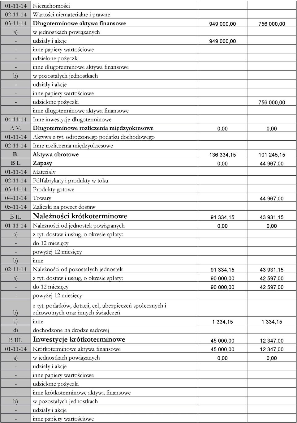 aktywa finansowe 04-11-14 Inne inwestycje długoterminowe A V. Długoterminowe rozliczenia międzyokresowe 0,00 0,00 01-11-14 Aktywa z tyt.