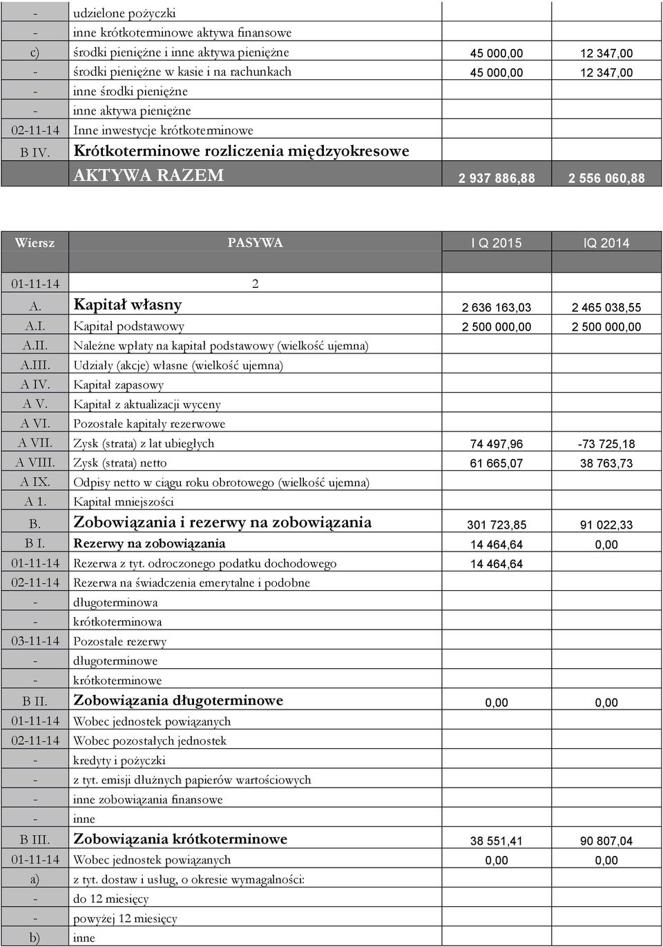 Krótkoterminowe rozliczenia międzyokresowe AKTYWA RAZEM 2 937 886,88 2 556 060,88 Wiersz PASYWA I Q 2015 IQ 2014 01-11-14 2 A. Kapitał własny 2 636 163,03 2 465 038,55 A.I. Kapitał podstawowy 2 500 000,00 2 500 000,00 A.