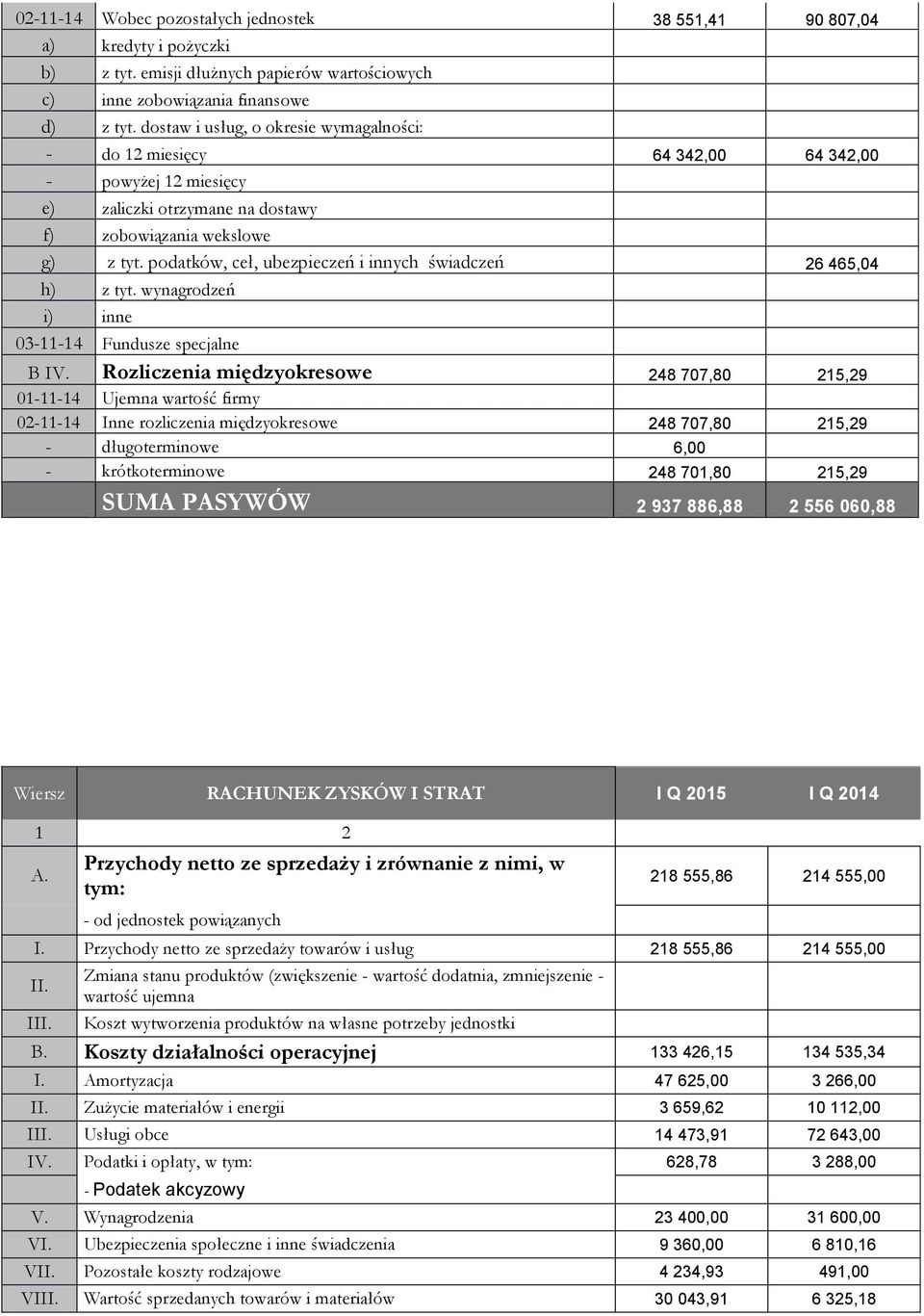 podatków, ceł, ubezpieczeń i innych świadczeń 26 465,04 h) z tyt. wynagrodzeń i) inne 03-11-14 Fundusze specjalne B IV.