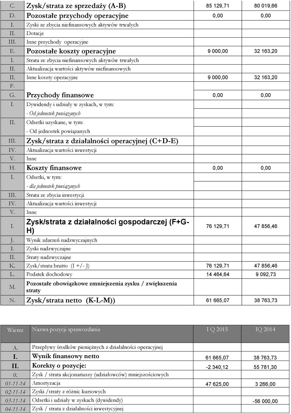 Przychody finansowe 0,00 0,00 I. Dywidendy i udziały w zyskach, w tym: II. III.