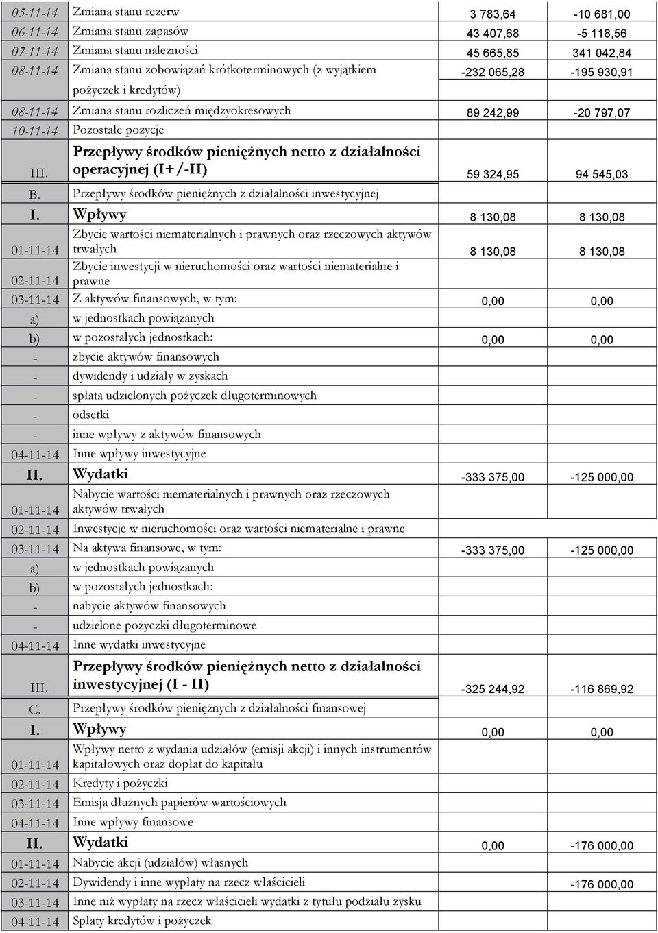 Przepływy środków pieniężnych netto z działalności operacyjnej (I+/-II) 59 324,95 94 545,03 B. Przepływy środków pieniężnych z działalności inwestycyjnej I.