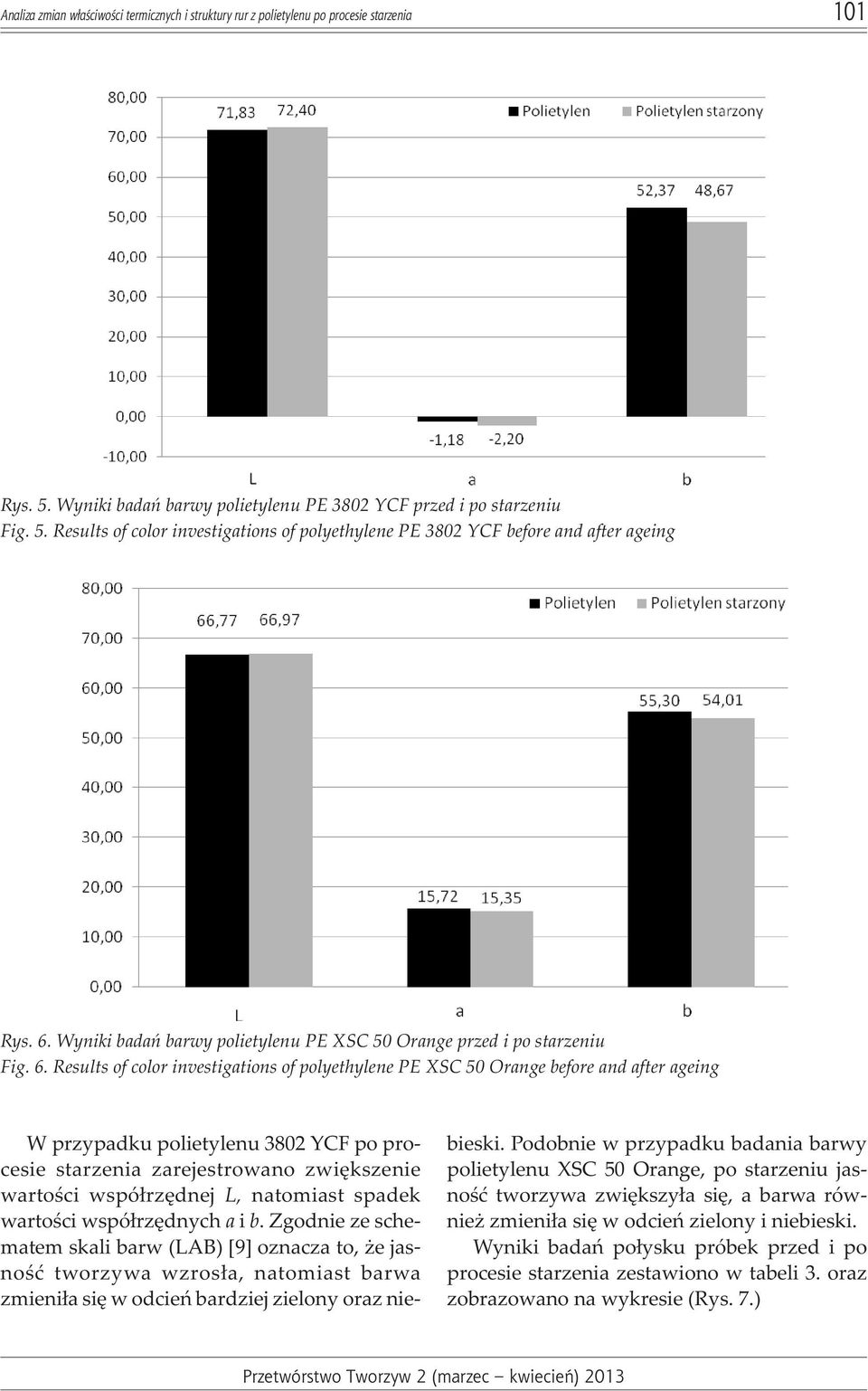 Results of color investigations of polyethylene PE XSC 50 Orange before and after ageing W przypadku polietylenu 3802 YCF po procesie starzenia zarejestrowano zwiêkszenie wartoœci wspó³rzêdnej L,