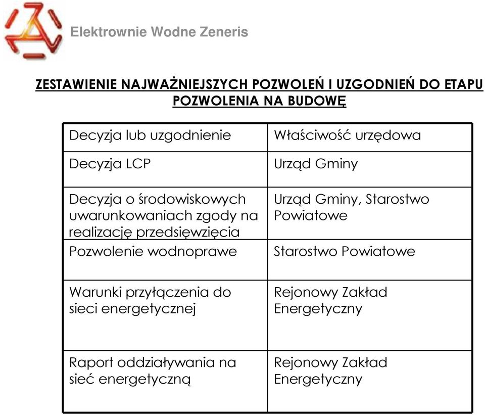 przedsięwzięcia Pozwolenie wodnoprawe Urząd Gminy, Starostwo Powiatowe Starostwo Powiatowe Warunki