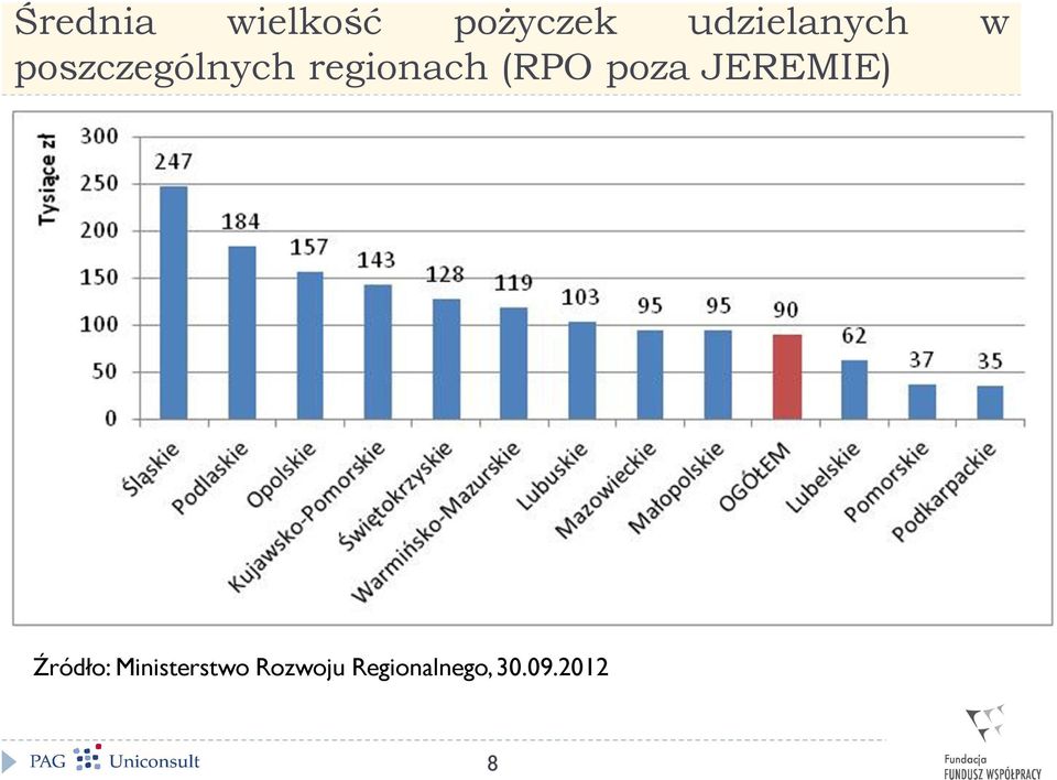 regionach (RPO poza JEREMIE)