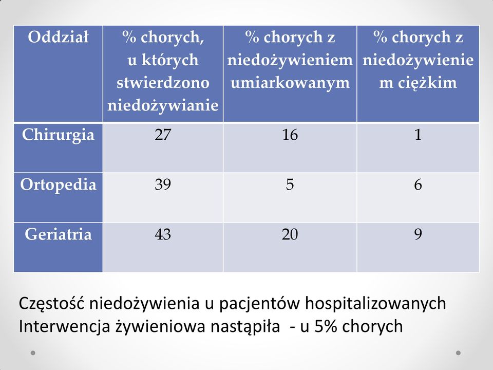 Chirurgia 27 16 1 Ortopedia 39 5 6 Geriatria 43 20 9 Częstość