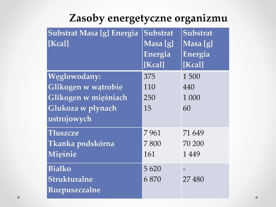 Mięśnie Białko Strukturalne Rozpuszczalne Substrat Masa [g] Energia [Kcal] 375 110 250 15 7