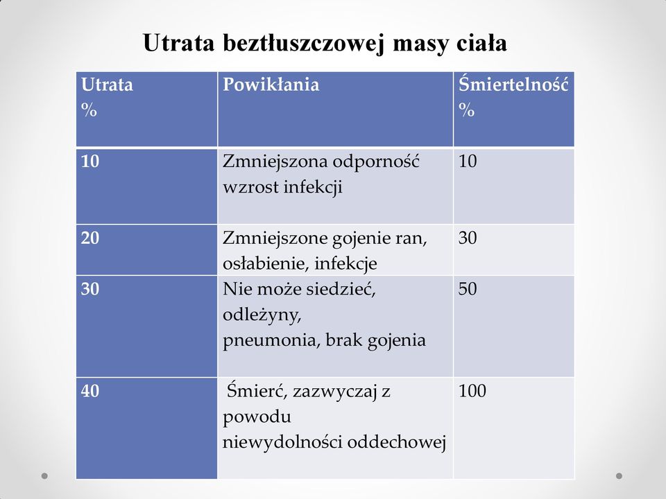 osłabienie, infekcje 30 Nie może siedzieć, odleżyny, pneumonia, brak