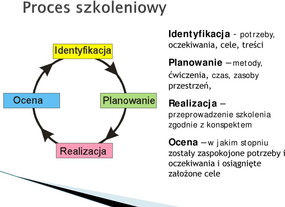 przeprowadzenie szkolenia zgodnie z konspektem Ocena w jakim