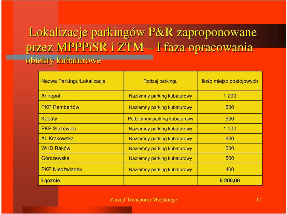 Krakowska WKD Raków Górczewska PKP Niedźwiadek Łącznie Naziemny parking kubaturowy Naziemny parking kubaturowy Podziemny parking kubaturowy