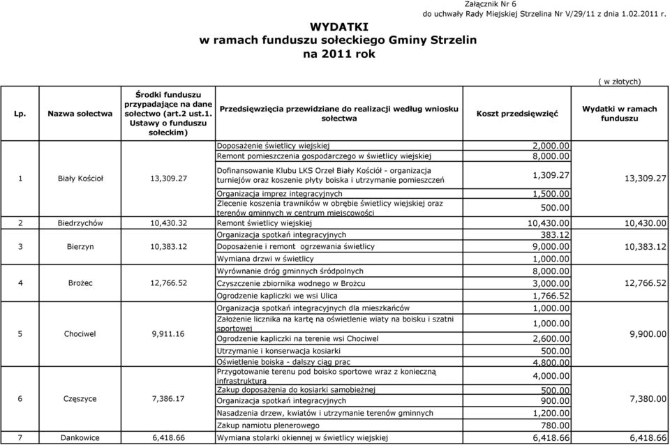 Ustawy o funduszu sołeckim) Przedsięwzięcia przewidziane do realizacji według wniosku sołectwa Koszt przedsięwzięć Wydatki w ramach funduszu Doposażenie świetlicy wiejskiej 2,000.