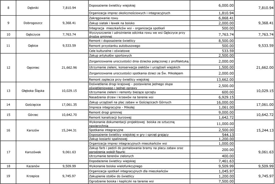 74 Remont i doposażenie świetlicy 8,500.00 11 Gębice 9,533.59 Remont przystanku autobusowego 500.00 9,533.59 Cele kulturalne i oświatowe 533.