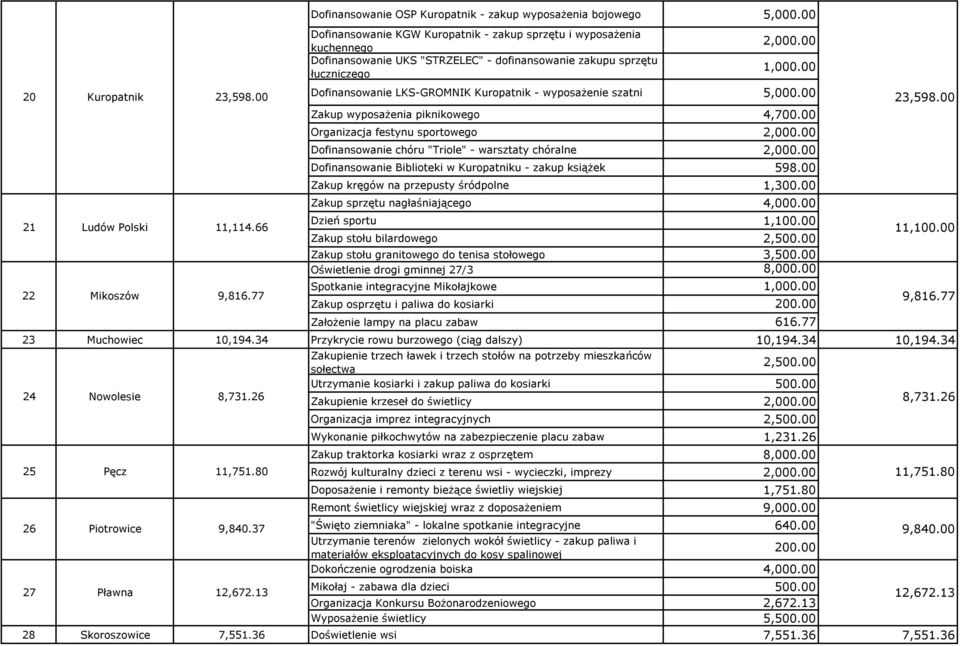 00 Dofinansowanie LKS-GROMNIK Kuropatnik - wyposażenie szatni 5,000.00 23,598.00 Zakup wyposażenia piknikowego 4,700.00 Organizacja festynu sportowego 2,000.