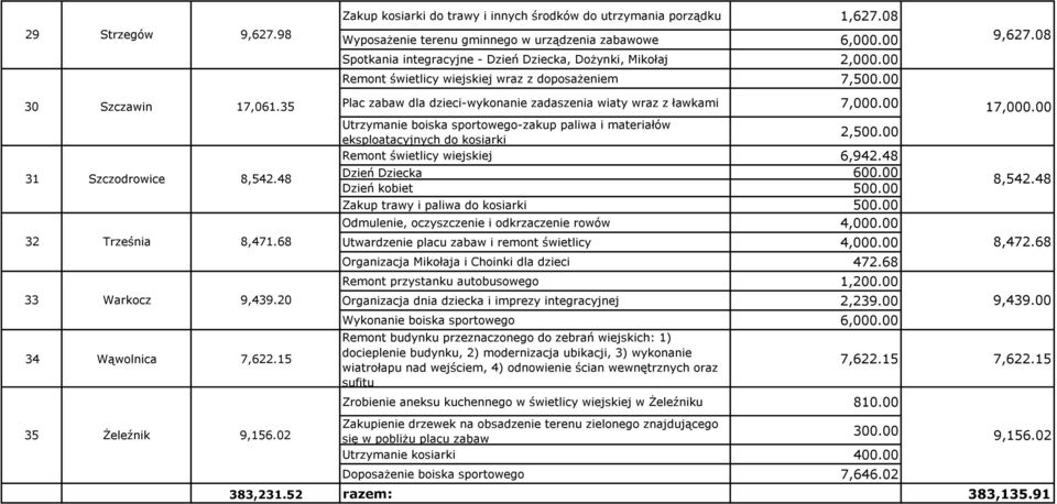 35 Plac zabaw dla dzieci-wykonanie zadaszenia wiaty wraz z ławkami 7,000.00 17,000.