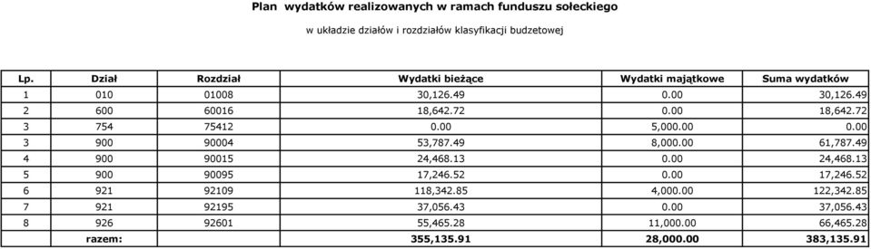 72 3 754 75412 0.00 5,000.00 0.00 3 900 90004 53,787.49 8,000.00 61,787.49 4 900 90015 24,468.13 0.00 24,468.13 5 900 90095 17,246.52 0.