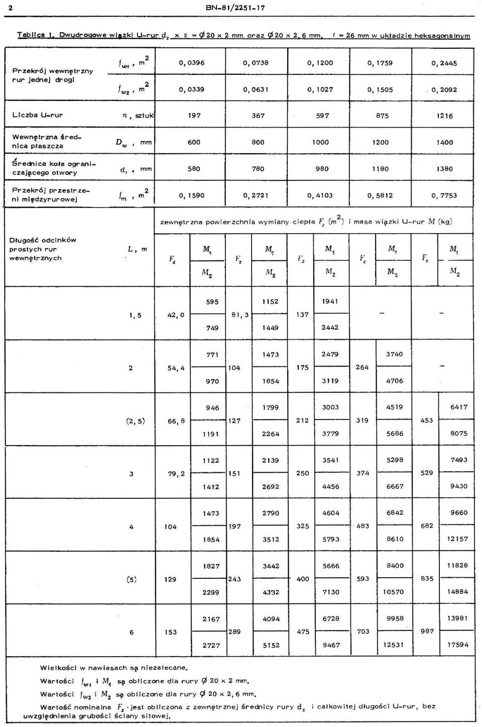 600 800 1000 100 1400, Sreci"lica koła ogranic zaj{lc ego otwory d, mm 580 780 980 11 80 1380 Przekrój przestrze- n i m i ędz y r ur owej fm, m o, 1590 o, 7 1 0,4103 0, 581 0, 7753 zewnętrzna powier
