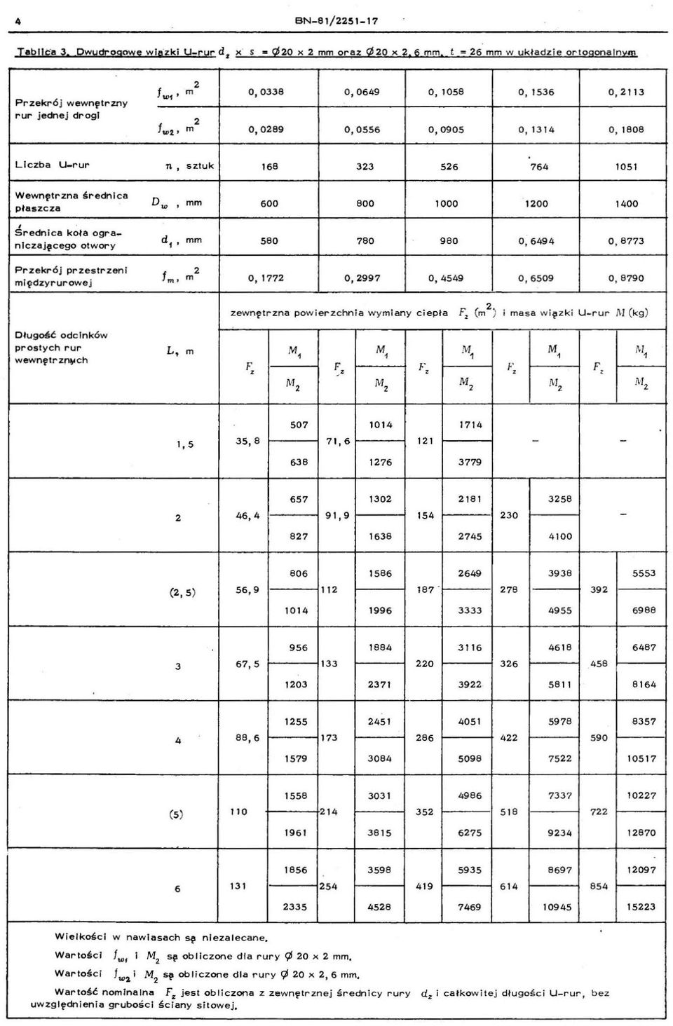 przestrzeni ml9dzyrurowej df, f m, mm 580 780 980 o, 6494 0,8773 m o, 177 0,997 o, 4549 0, 6509 0,8790 zewn ~trzna pow ierzchnia w ymiany ci epła F, (m ) i masa wifz ki U-rur M (kg) Długość odcinków