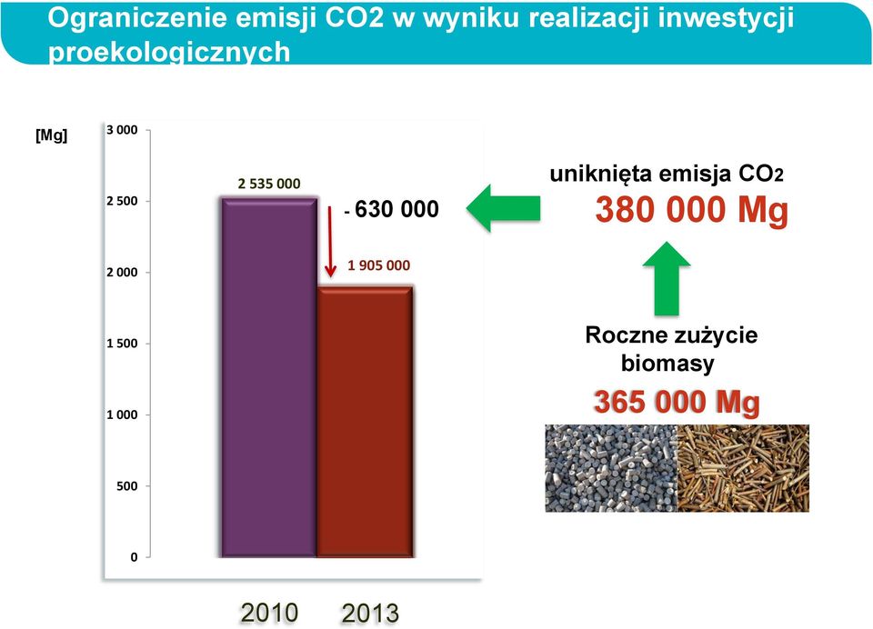 000-630 000 uniknięta emisja CO2 380 000 Mg 2 000 1
