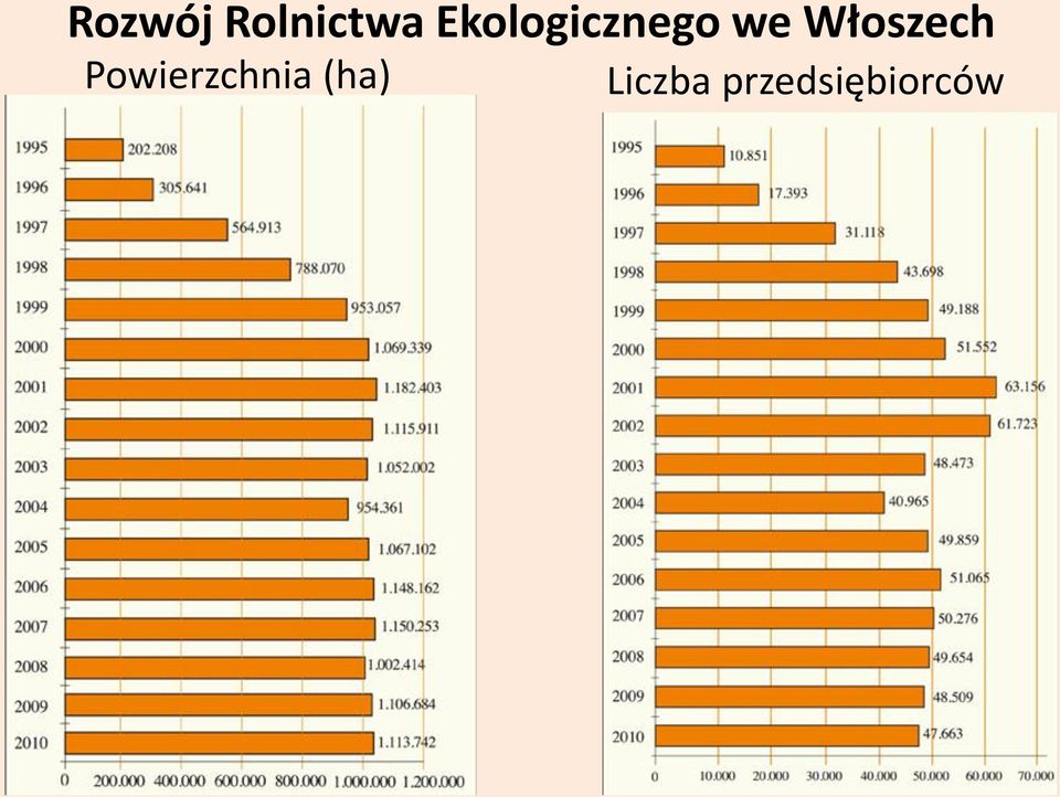 Włoszech