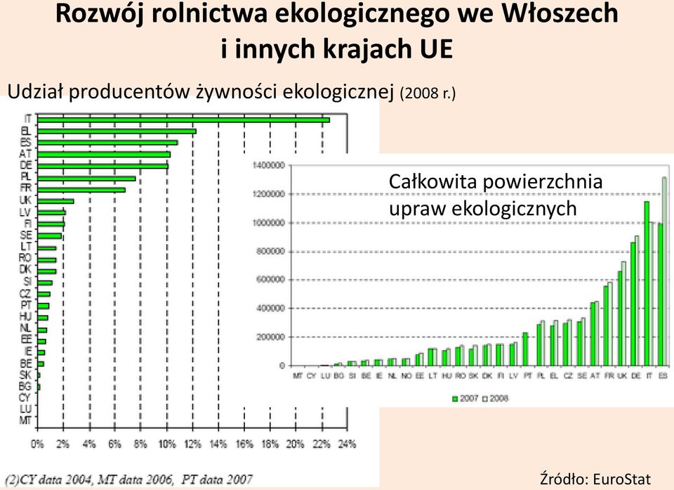 żywności ekologicznej (2008 r.