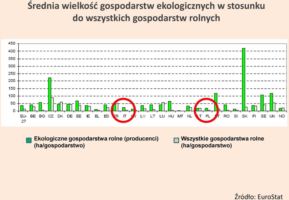 gospodarstwa rolne (producenci) (ha/gospodarstwo)