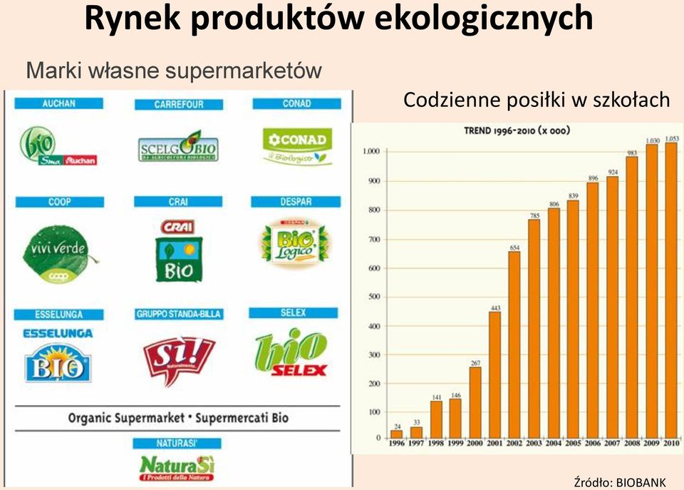 własne supermarketów