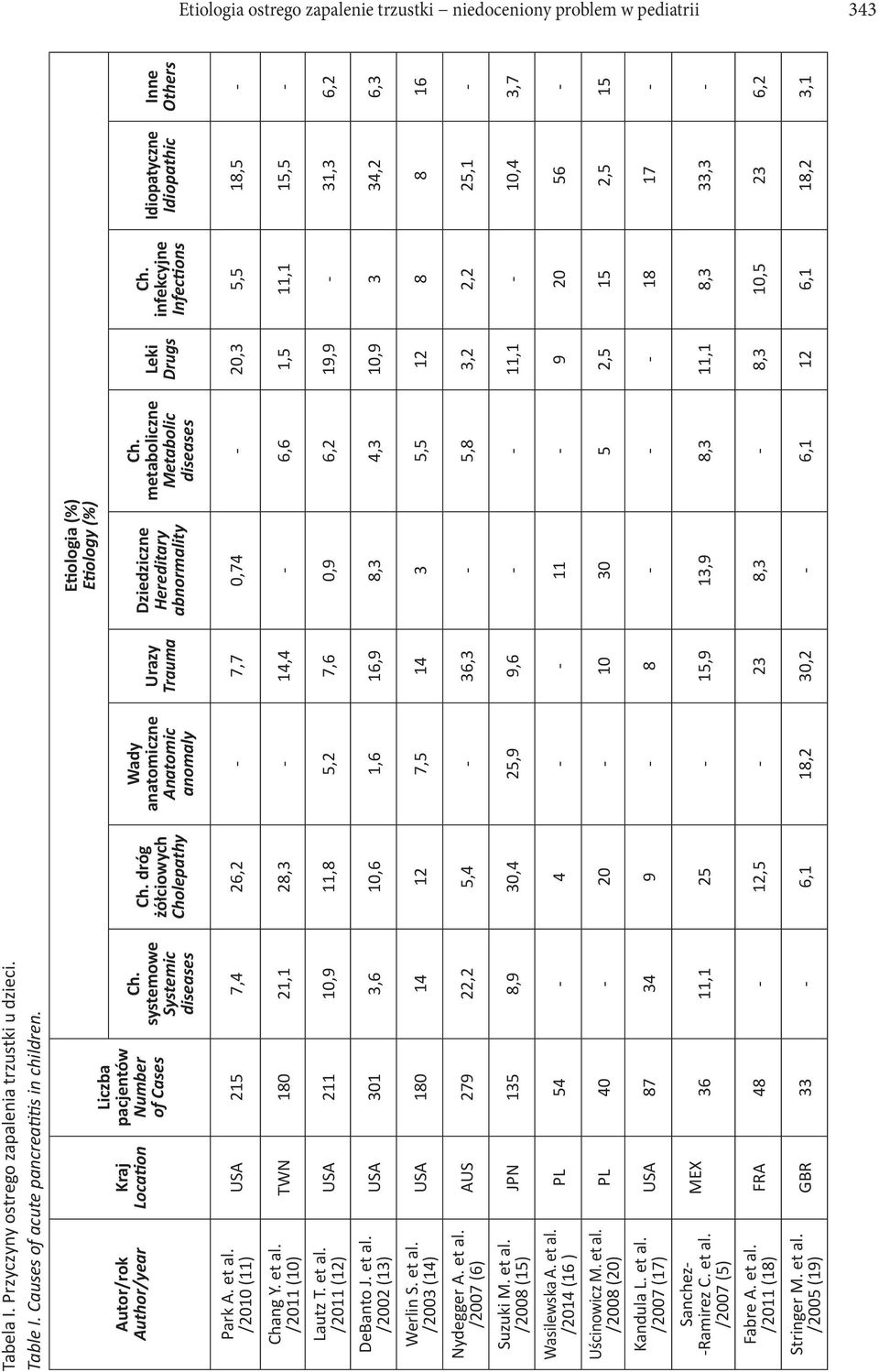 dróg żółciowych Cholepathy Wady anatomiczne Anatomic anomaly Urazy Trauma E ologia (%) E ology (%) Dziedziczne Hereditary abnormality Ch. metaboliczne Metabolic diseases Leki Drugs Ch.