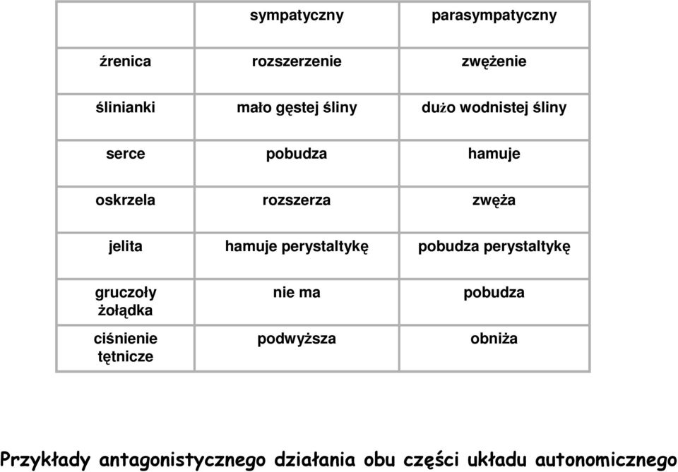 hamuje perystaltykę pobudza perystaltykę gruczoły Ŝołądka ciśnienie tętnicze nie ma