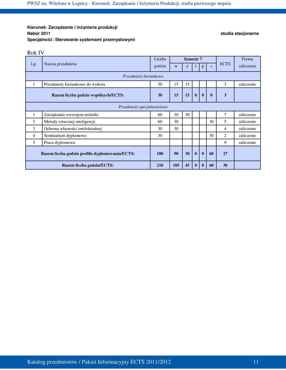 wspólnych/: 30 15 15 0 0 0 3 Przedmioty specjalnościowe 1 Zarządzanie rozwojem techniki 60 30 30 7 zaliczenie 2 Metody sztucznej inteligencji 60 30 30 5 zaliczenie 3 Ochrona własności