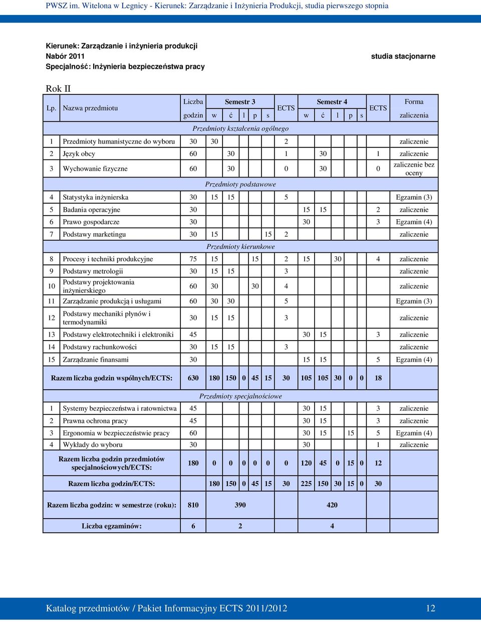 1 zaliczenie 3 Wychowanie fizyczne 60 30 0 30 0 Przedmioty podstawowe zaliczenie bez oceny 4 Statystyka inżynierska 30 15 15 5 Egzamin (3) 5 Badania operacyjne 30 15 15 2 zaliczenie 6 Prawo