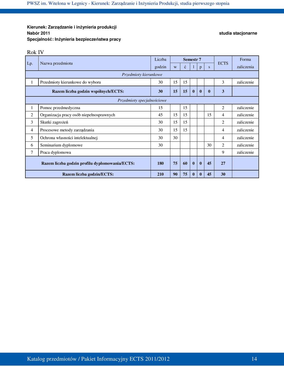 Przedmioty specjalnościowe 1 Pomoc przedmedyczna 15 15 2 zaliczenie 2 Organizacja pracy osób niepełnosprawnych 45 15 15 15 4 zaliczenie 3 Skutki zagrożeń 30 15 15 2 zaliczenie 4 Procesowe metody