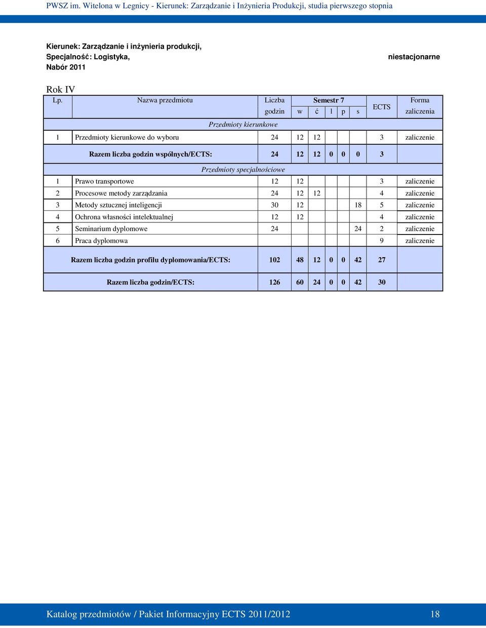 0 3 Przedmioty specjalnościowe 1 Prawo transportowe 12 12 3 zaliczenie 2 Procesowe metody zarządzania 24 12 12 4 zaliczenie 3 Metody sztucznej inteligencji 30 12 18 5 zaliczenie 4 Ochrona