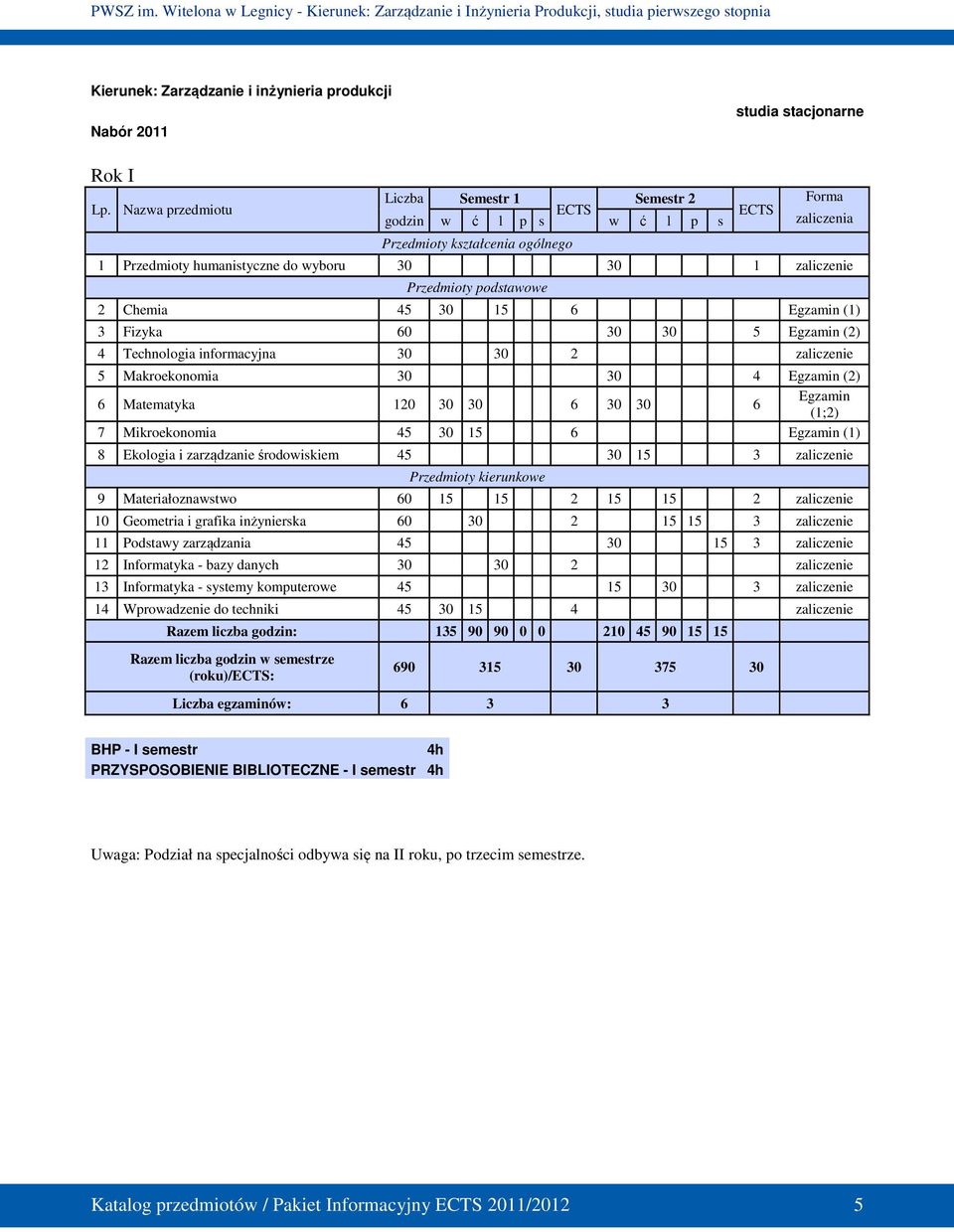 Chemia 45 30 15 6 Egzamin (1) 3 Fizyka 60 30 30 5 Egzamin (2) 4 Technologia informacyjna 30 30 2 zaliczenie 5 Makroekonomia 30 30 4 Egzamin (2) 6 Matematyka 120 30 30 6 30 30 6 Egzamin (1;2) 7