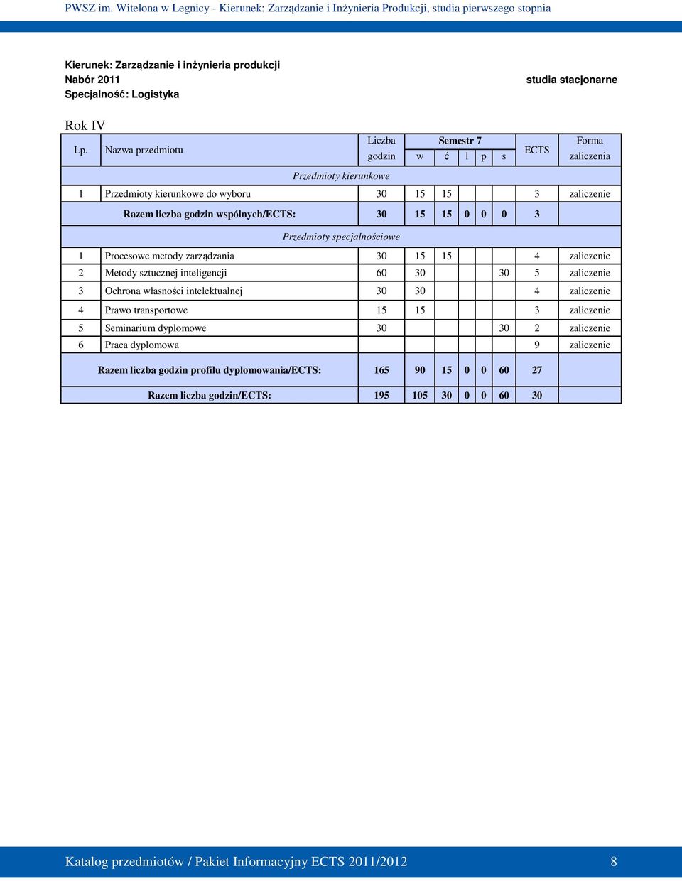 0 3 Przedmioty specjalnościowe 1 Procesowe metody zarządzania 30 15 15 4 zaliczenie 2 Metody sztucznej inteligencji 60 30 30 5 zaliczenie 3 Ochrona własności intelektualnej 30 30 4