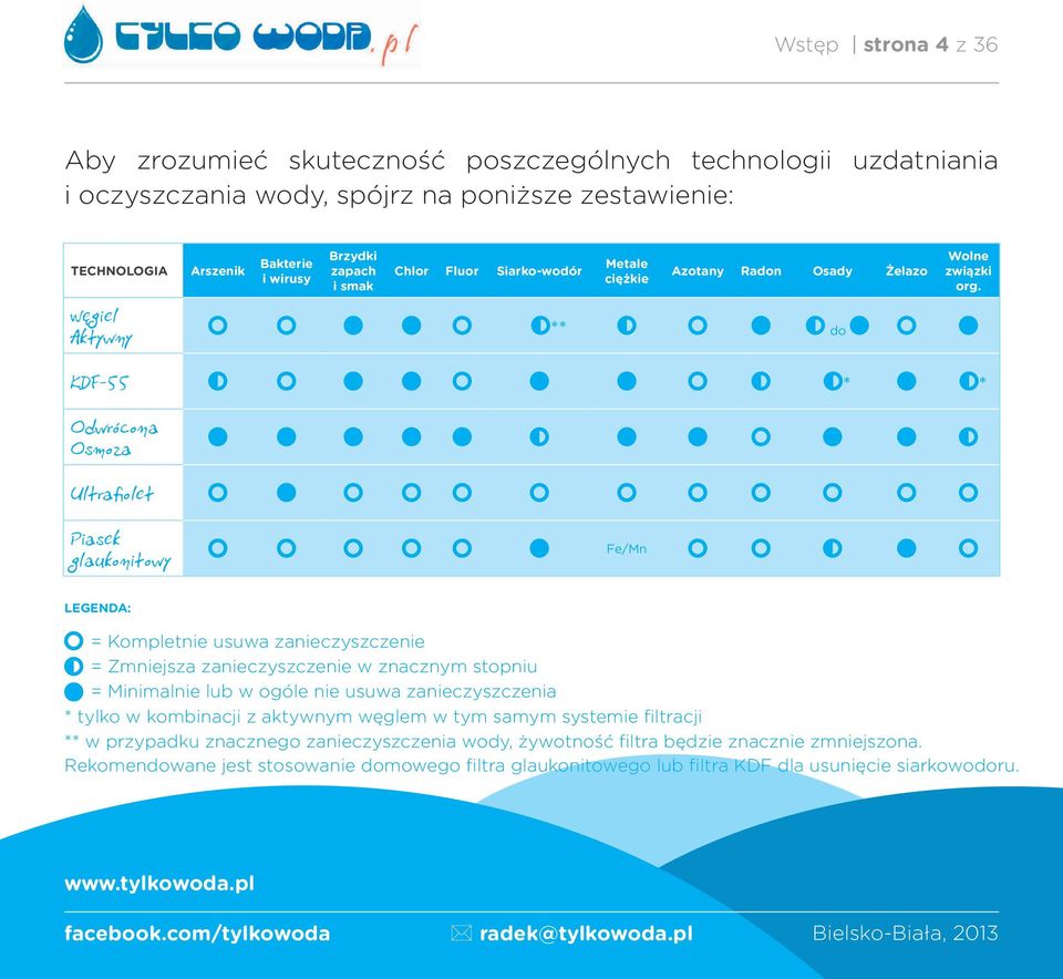 KDF-55 * * Odwrócona Osmoza Ultrafiolet Piasek glaukonitowy Fe/Mn legenda: = Kompletnie usuwa zanieczyszczenie = Zmniejsza zanieczyszczenie w znacznym stopniu = Minimalnie lub w ogóle nie usuwa