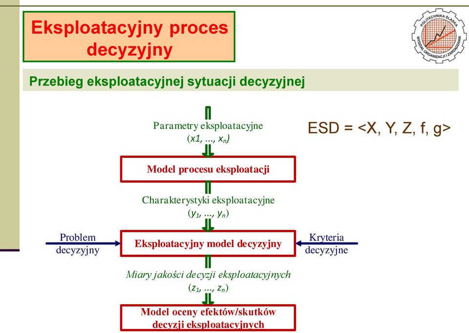 .., x n ) ESD = <X, Y, Z, f, g> Model procesu eksploatacji Problem decyzyjny Charakterystyki