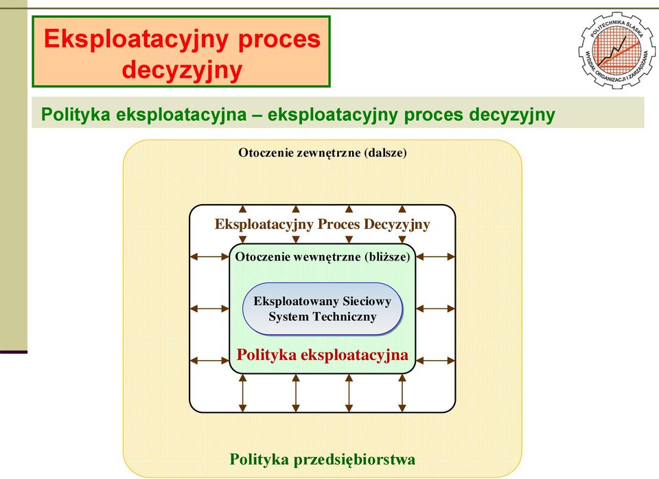 Eksploatacyjny Proces Decyzyjny Otoczenie wewnętrzne (bliższe)