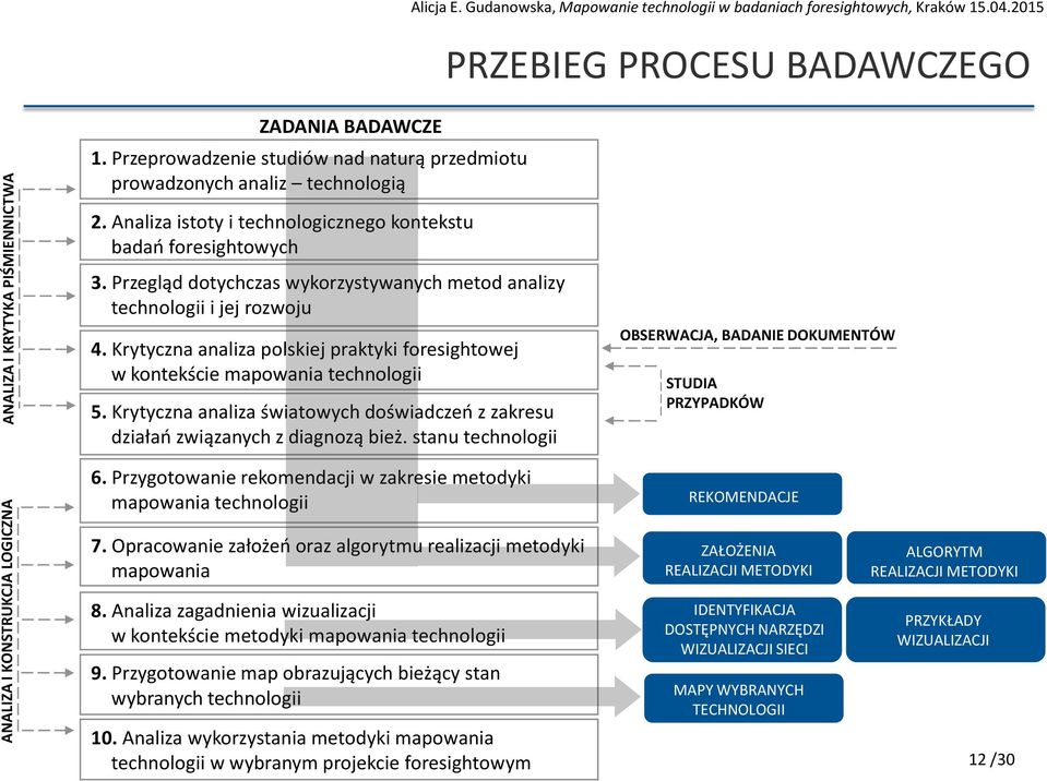 Przegląd dotychczas wykorzystywanych metod analizy technologii i jej rozwoju 4. Krytyczna analiza polskiej praktyki foresightowej w kontekście mapowania technologii 5.