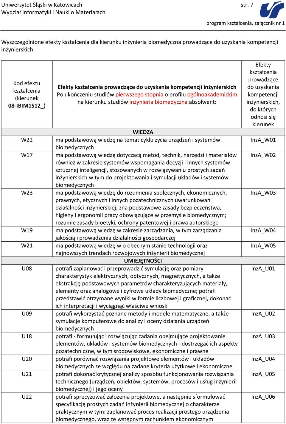 U18 U20 U21 U22 Efekty kształcenia prowadzące do uzyskania kompetencji inżynierskich Po ukończeniu studiów pierwszego stopnia o profilu ogólnoakademickim na kierunku studiów inżynieria biomedyczna