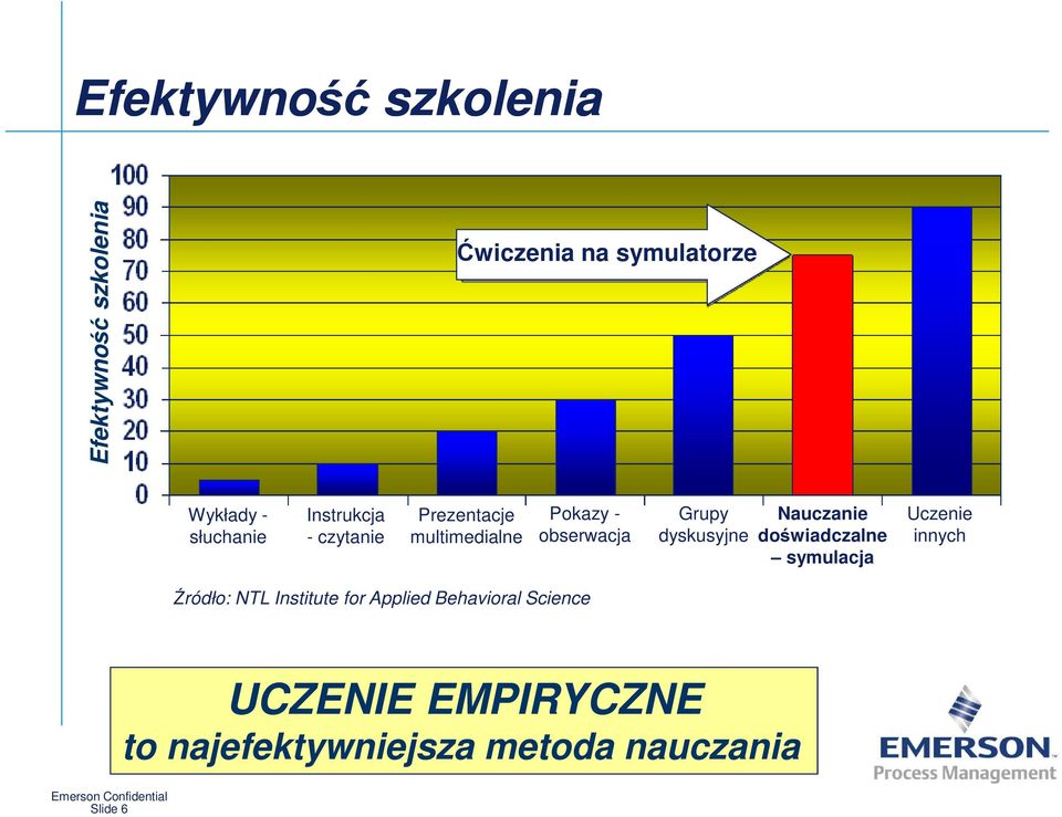 dyskusyjne Nauczanie doświadczalne symulacja Uczenie innych Źródło: NTL Institute