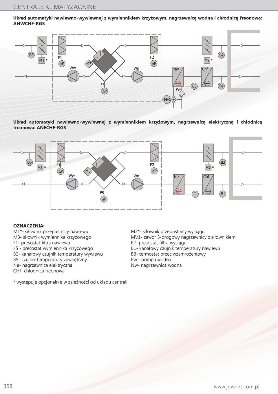 siłownikiem F1- presostat filtra nawiewu F2- presostat filtra wyciągu F5 - presostat wymiennika krzyżowego B1- kanałowy czujnik temperatury nawiewu B2- kanałowy czujnik temperatury wywiewu B3-