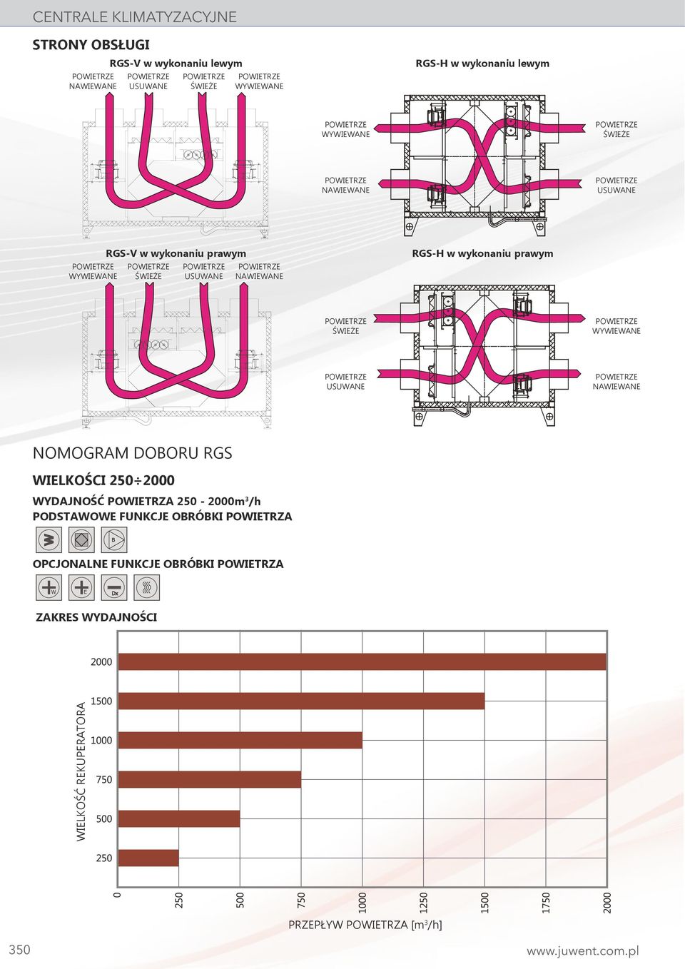 WYWIEWANE USUWANE NAWIEWANE NOMOGRAM DOBORU RGS WIELKOŚCI 250 2000 WYDAJNOŚĆ POWIETRZA 250-2000m 3 /h PODSTAWOWE