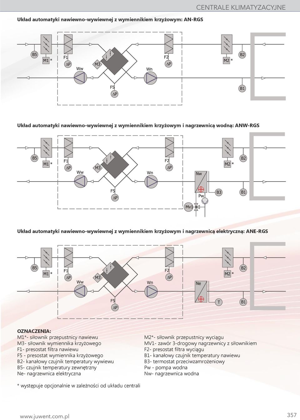 MV1- zawór 3-drogowy nagrzewnicy z siłownikiem F1- presostat filtra nawiewu F2- presostat filtra wyciągu F5 - presostat wymiennika krzyżowego B1- kanałowy czujnik temperatury nawiewu B2- kanałowy