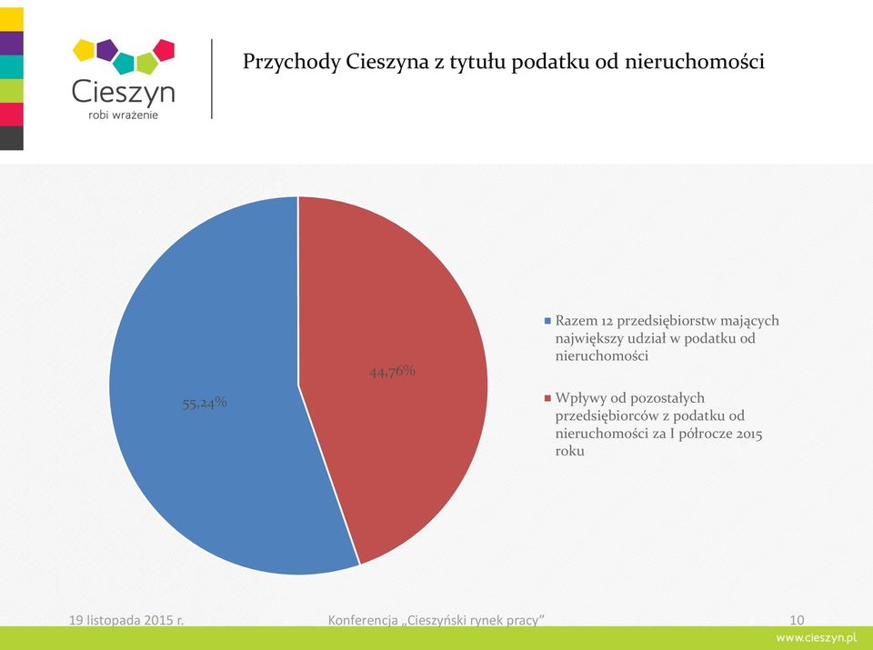 Wpływy od pozostałych przedsiębiorców z podatku od nieruchomości za I