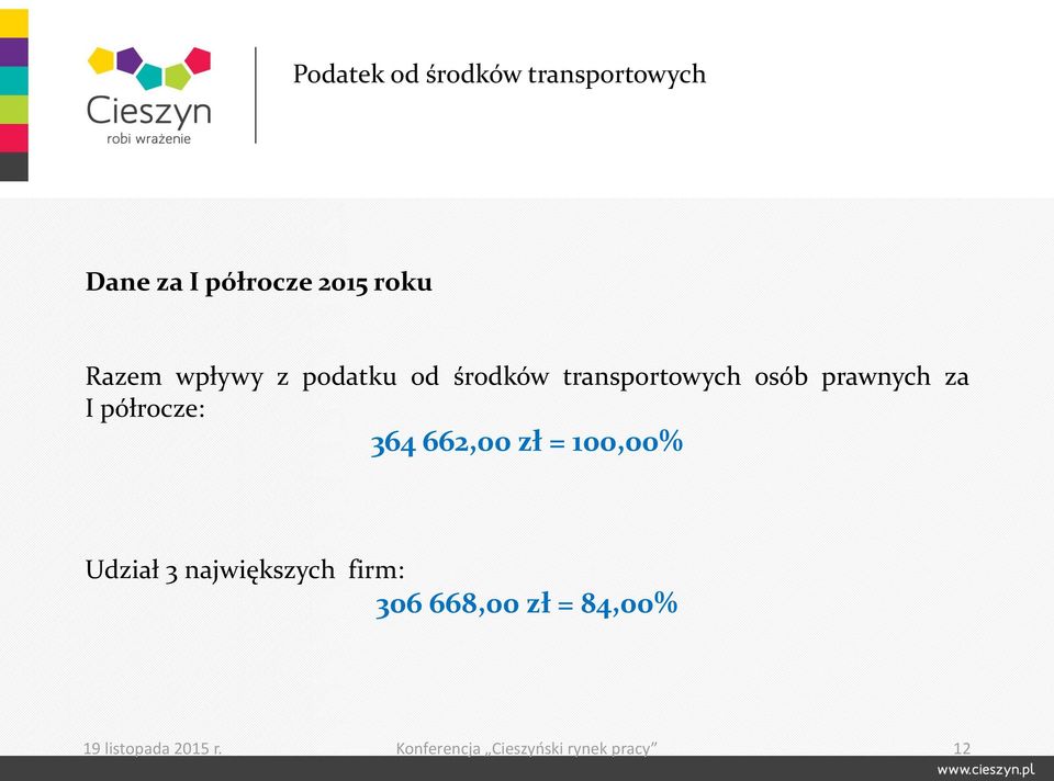półrocze: 364 662,00 zł = 100,00% Udział 3 największych firm: 306