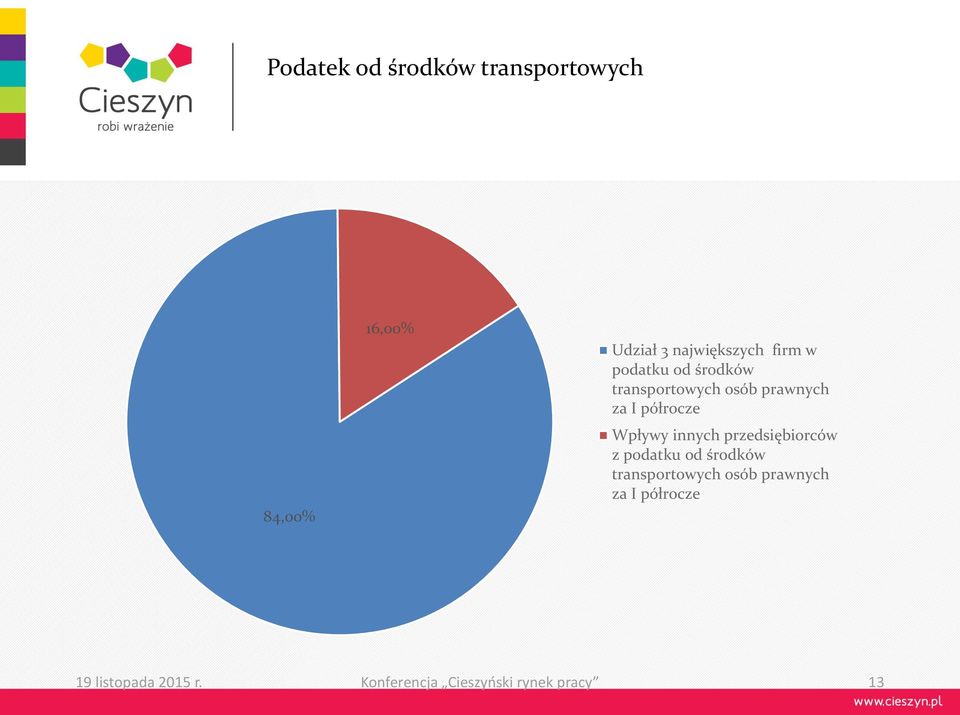 Wpływy innych przedsiębiorców z podatku od środków transportowych osób